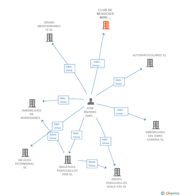 Vinculaciones societarias de CLUB DE NEGOCIOS WIRE SPAIN SL