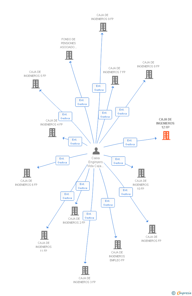 Vinculaciones societarias de CAJA DE INGENIEROS 12 FP