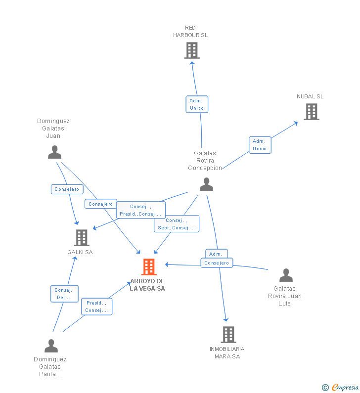 Vinculaciones societarias de ARROYO DE LA VEGA SL