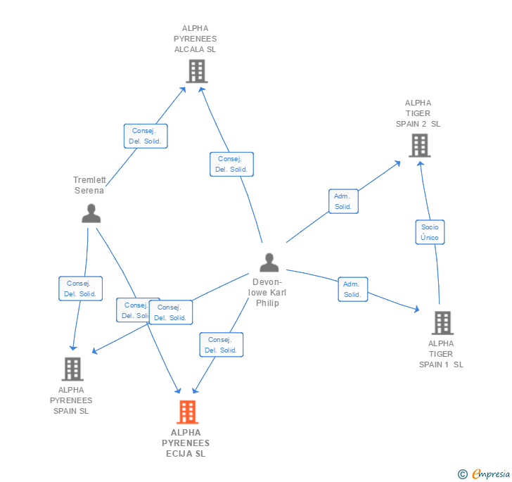 Vinculaciones societarias de ALPHA PYRENEES ECIJA SL