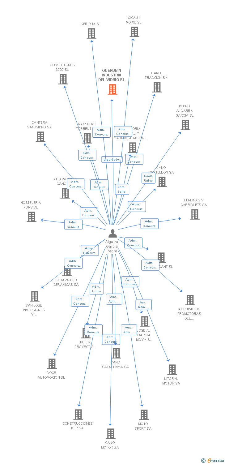 Vinculaciones societarias de QUERUBIN INDUSTRIA DEL VIDRIO SL