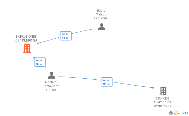 Vinculaciones societarias de EXTRUSIONES DE TOLEDO SA