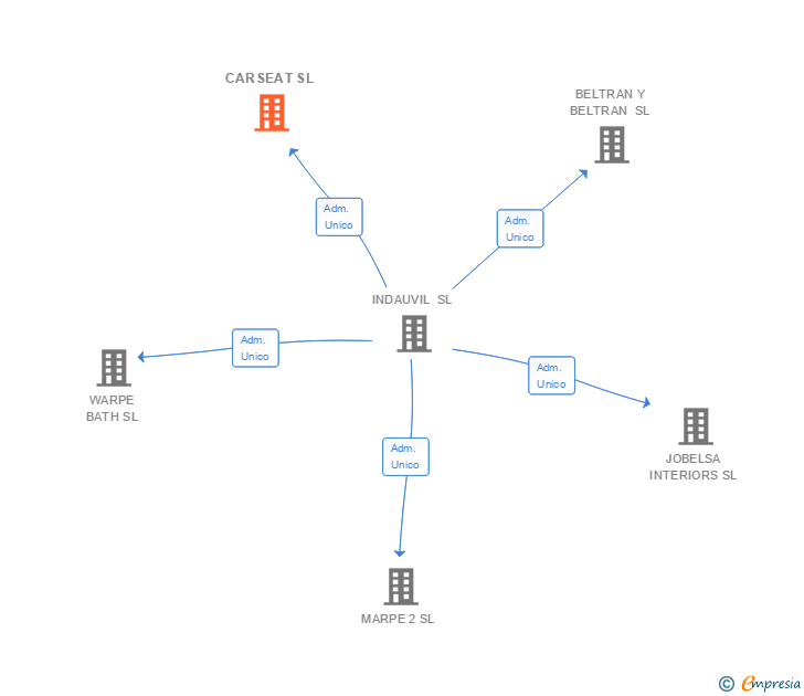 Vinculaciones societarias de CARSEAT SL