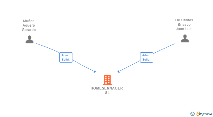 Vinculaciones societarias de HOMESENNAGER SL