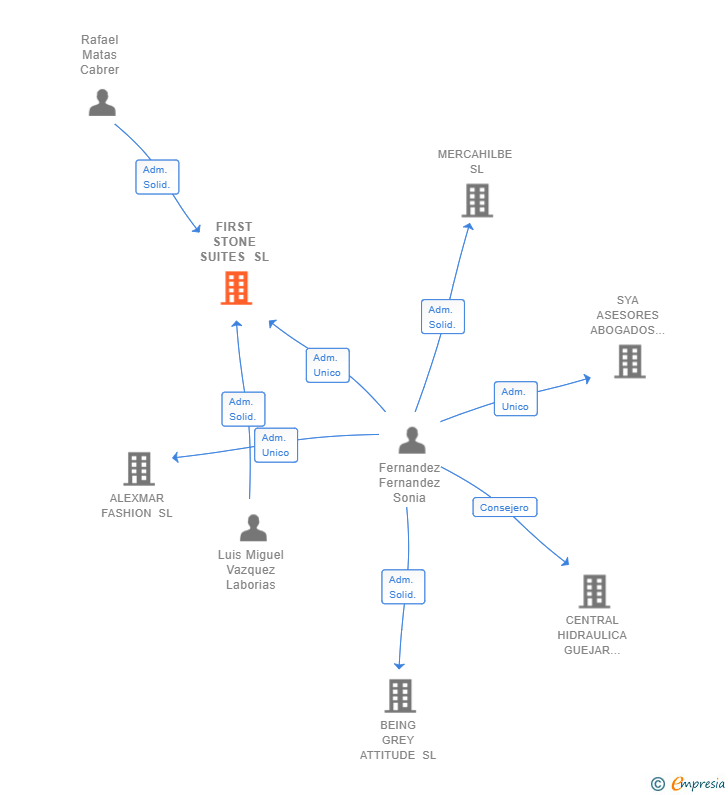 Vinculaciones societarias de FIRST STONE SUITES SL