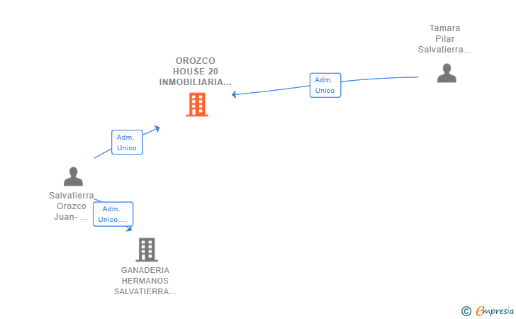 Vinculaciones societarias de OROZCO HOUSE 20 INMOBILIARIA SL