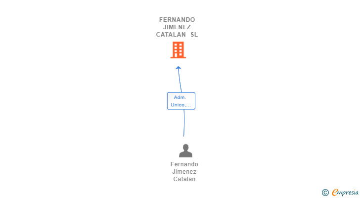 Vinculaciones societarias de FERNANDO JIMENEZ CATALAN SL