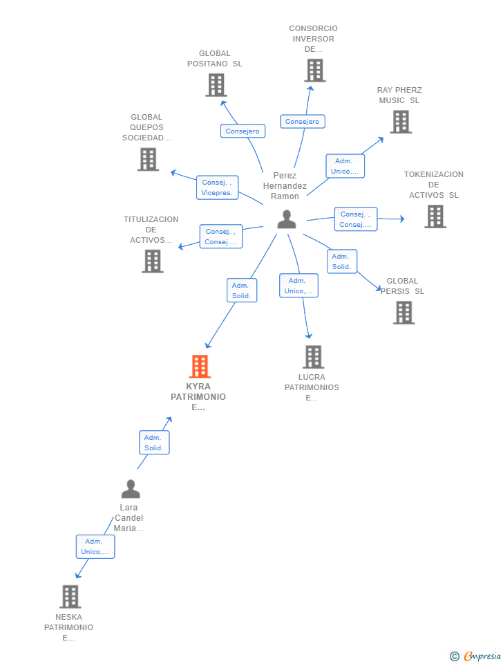 Vinculaciones societarias de KYRA PATRIMONIO E INVERSIONES SL