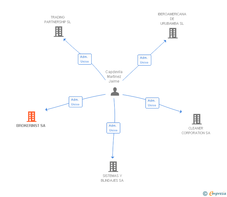 Vinculaciones societarias de BROKERINST SA
