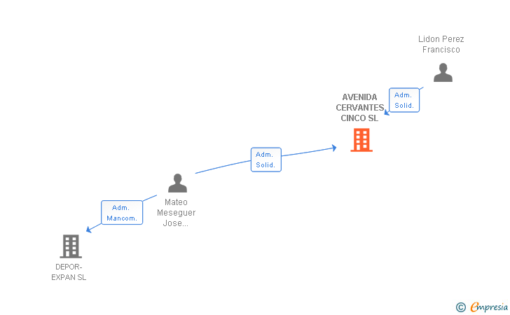 Vinculaciones societarias de AVENIDA CERVANTES CINCO SL