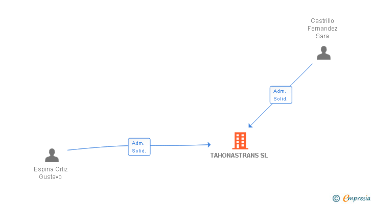 Vinculaciones societarias de TAHONASTRANS SL