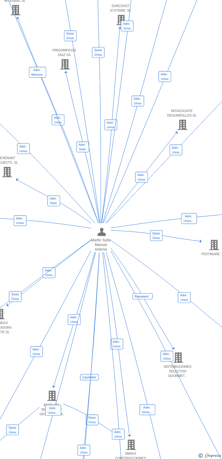 Vinculaciones societarias de CONSULIA GLOBAL SL
