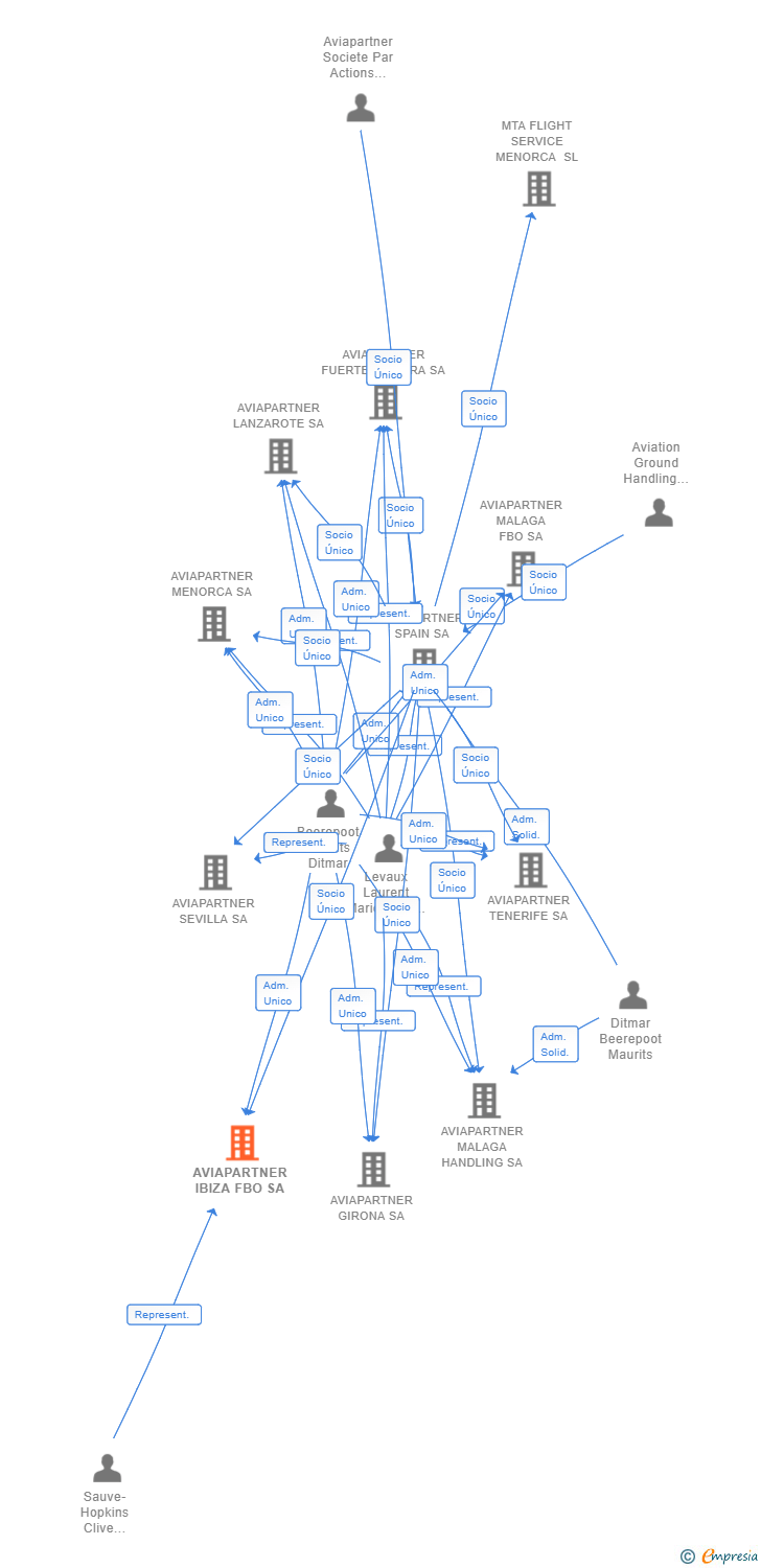 Vinculaciones societarias de AVIAPARTNER IBIZA FBO SA