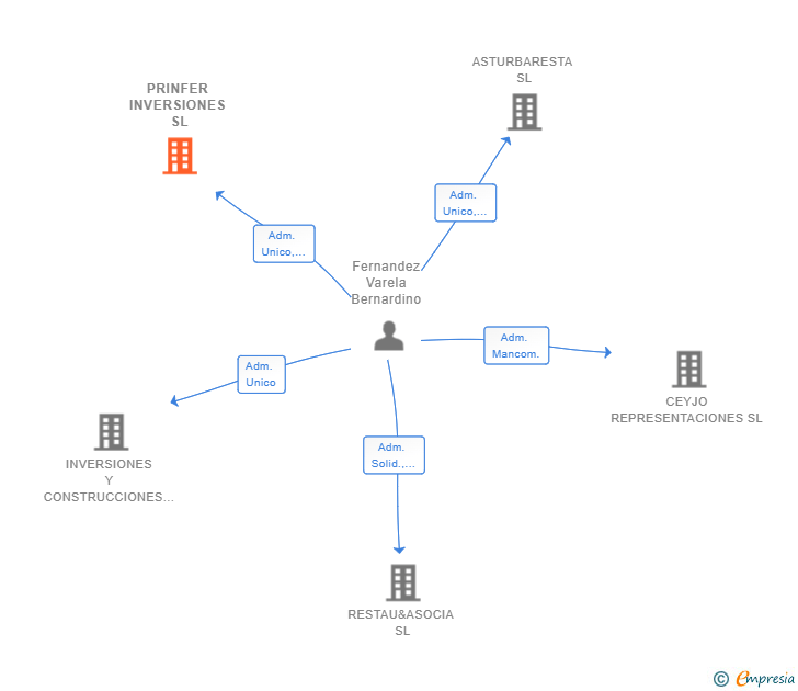 Vinculaciones societarias de PRINFER INVERSIONES SL