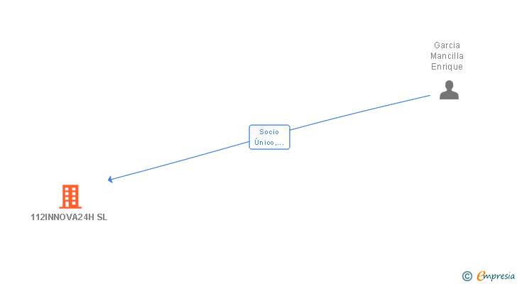 Vinculaciones societarias de 112INNOVA24H SL