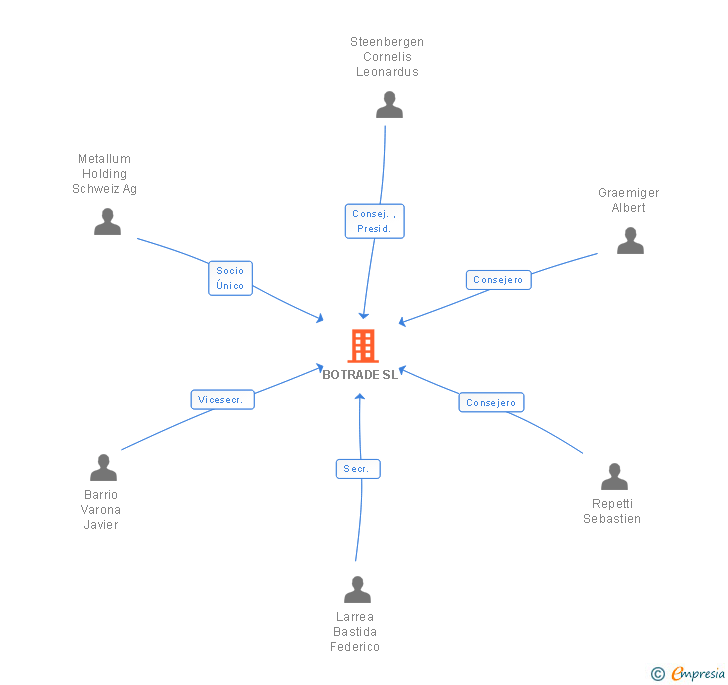 Vinculaciones societarias de BOTRADE SL