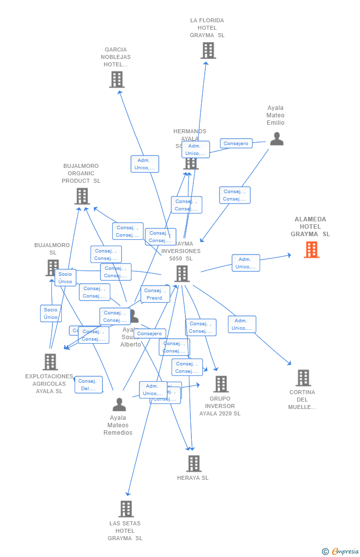 Vinculaciones societarias de ALAMEDA HOTEL GRAYMA SL