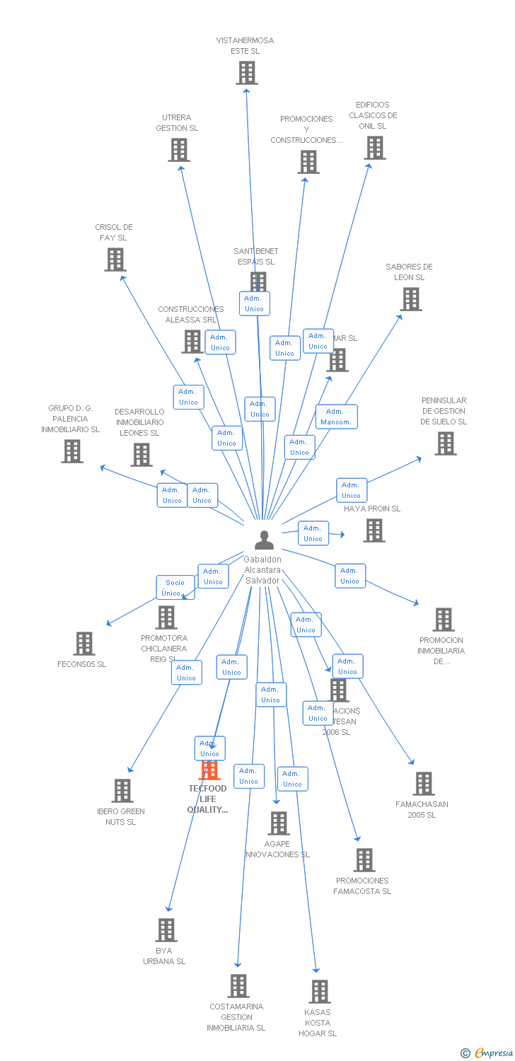 Vinculaciones societarias de TECFOOD LIFE QUALITY SYSTEMS SL