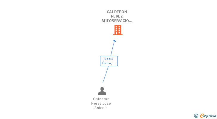 Vinculaciones societarias de CALDERON PEREZ AUTOSERVICIO SL