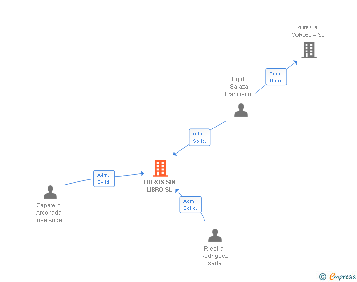 Vinculaciones societarias de LIBROS SIN LIBRO SL