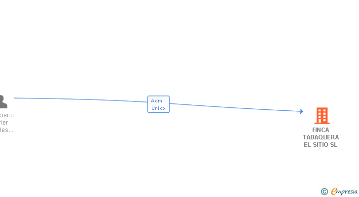 Vinculaciones societarias de FINCA TABAQUERA EL SITIO SL