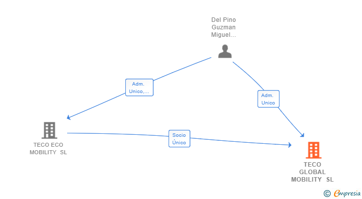 Vinculaciones societarias de TECO GLOBAL MOBILITY SL