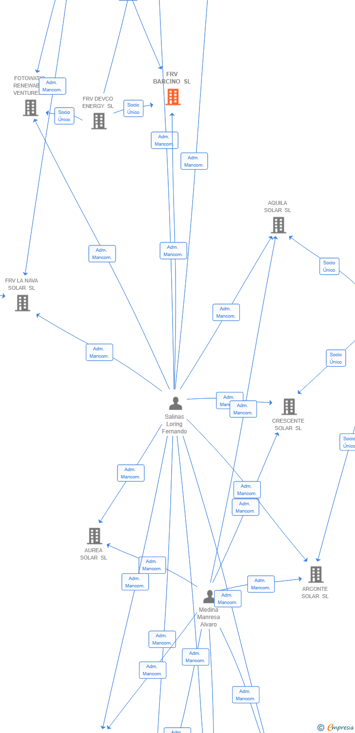 Vinculaciones societarias de FRV BARCINO SL