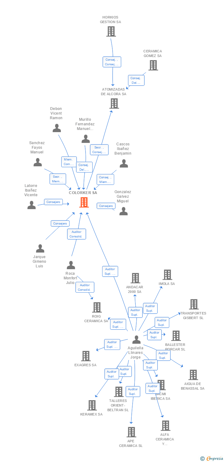 Vinculaciones societarias de COLORKER SA