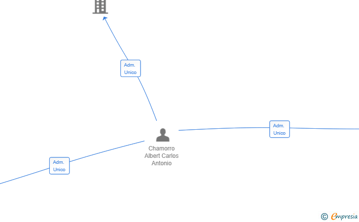 Vinculaciones societarias de CHA&TES ASOCIADOS SL