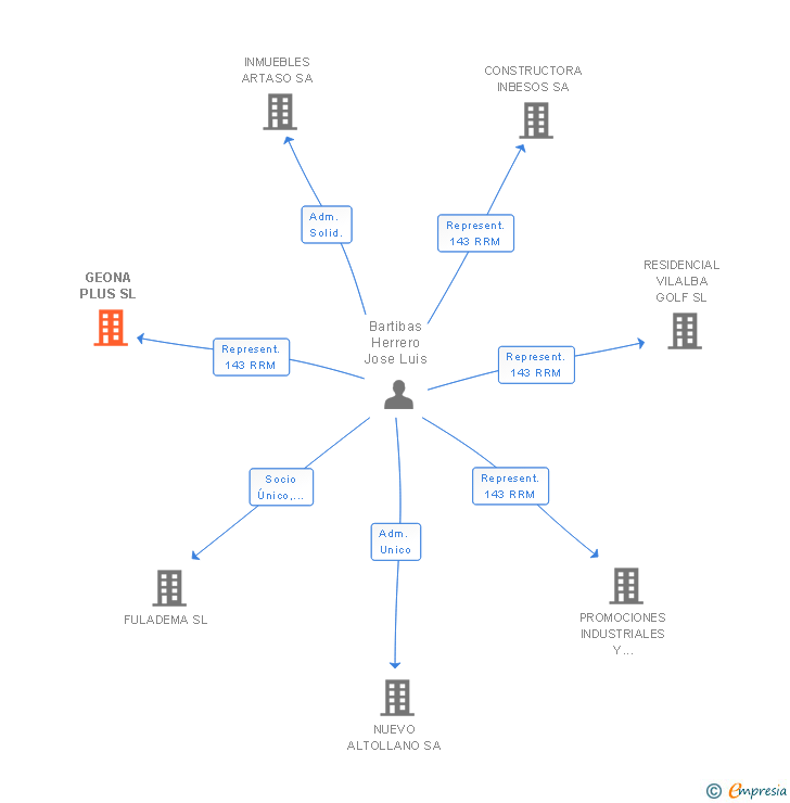 Vinculaciones societarias de GEONA PLUS SL