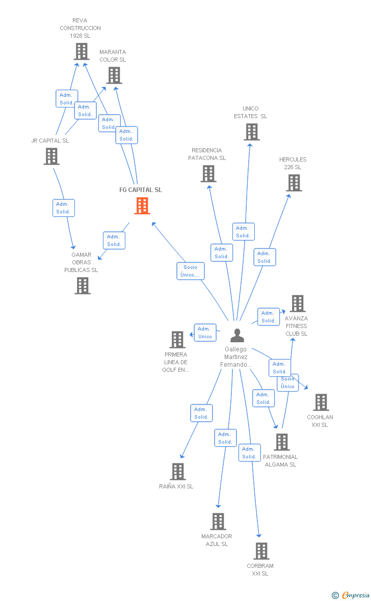 Vinculaciones societarias de FG CAPITAL SL
