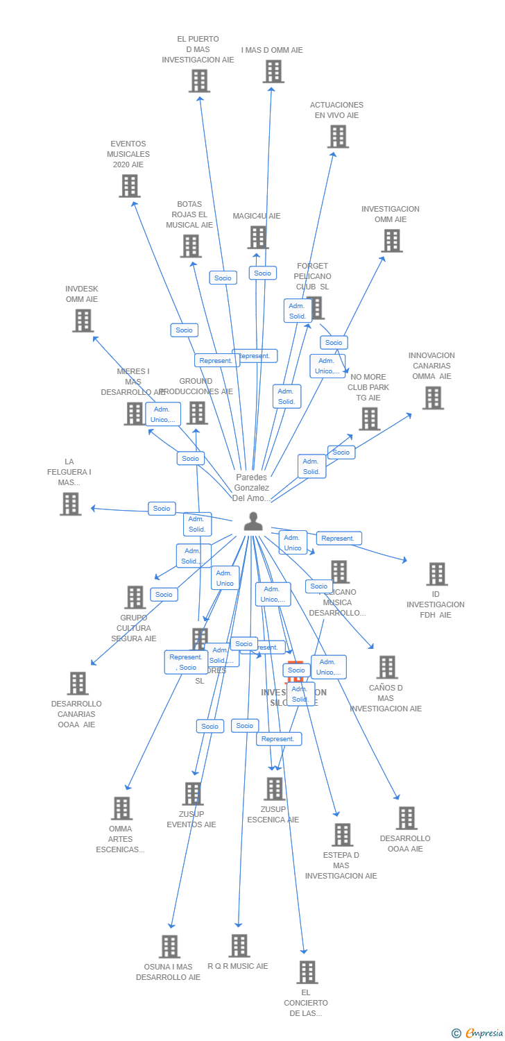 Vinculaciones societarias de INVESTIGACION SILCRIS AIE