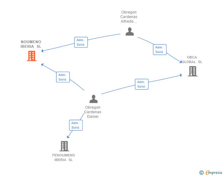 Vinculaciones societarias de NOUMENO IBERIA SL