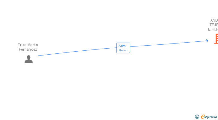 Vinculaciones societarias de ANDRES TEJEDOR E HIJOS SL