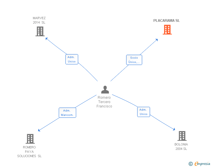 Vinculaciones societarias de PLACARAMA SL
