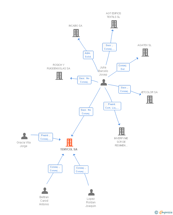 Vinculaciones societarias de TENYCOL SA