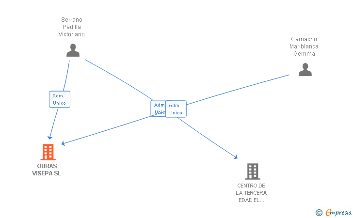 Vinculaciones societarias de OBRAS VISEPA SL