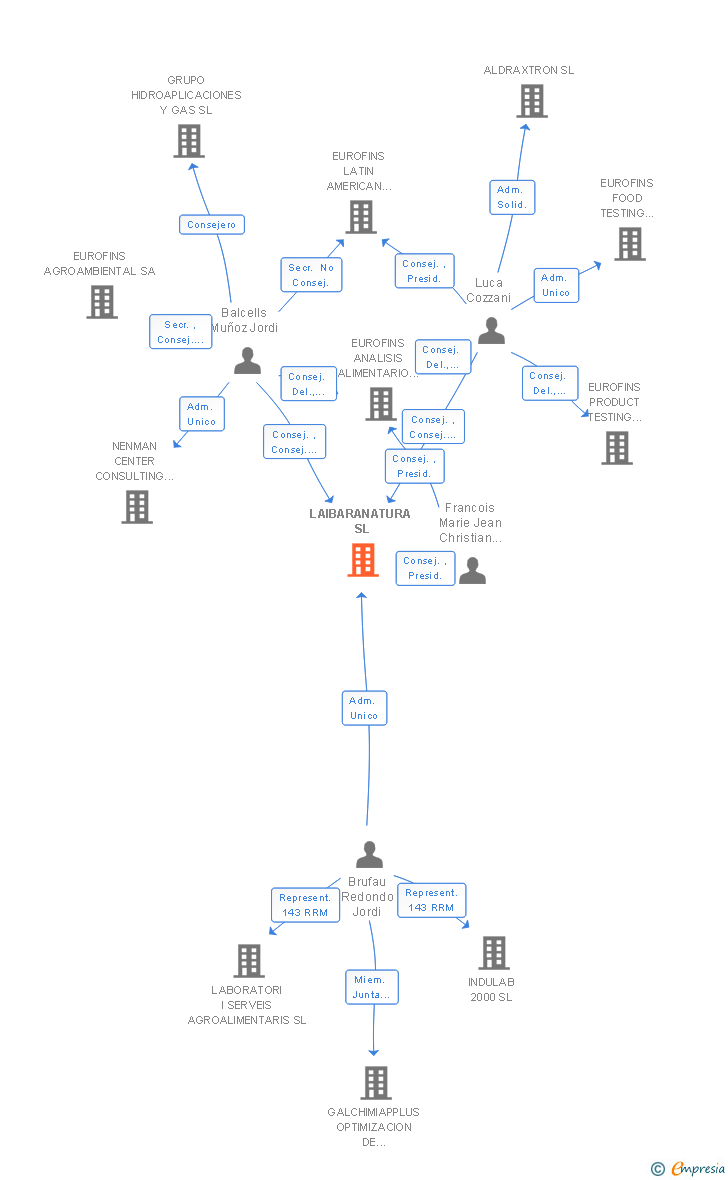 Vinculaciones societarias de LAIBARANATURA SL