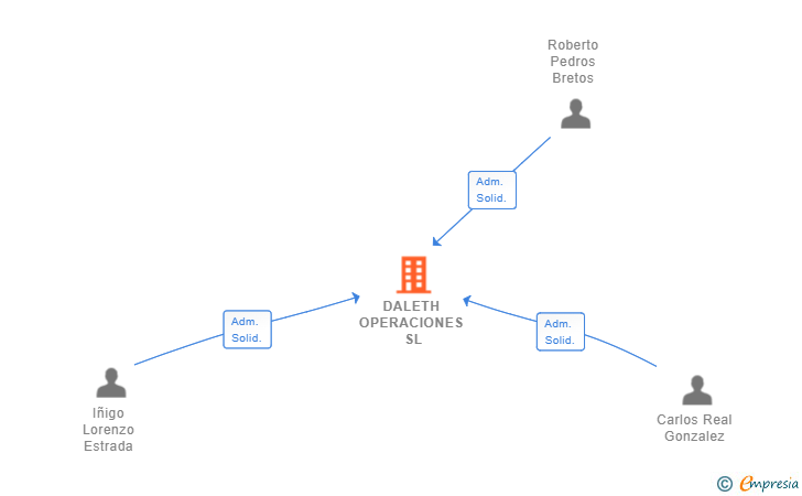 Vinculaciones societarias de DALETH OPERACIONES SL