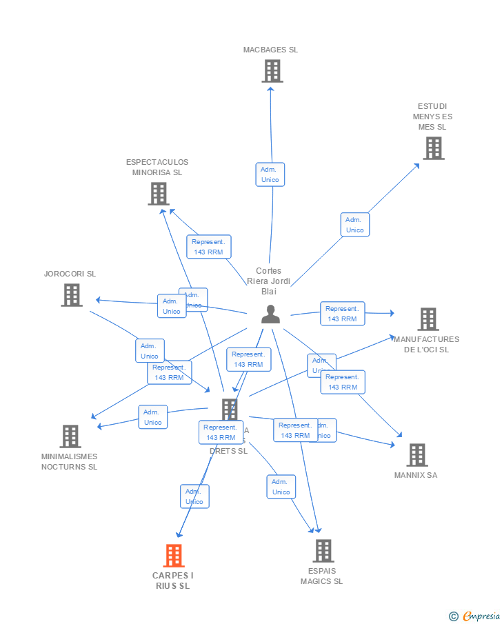 Vinculaciones societarias de CARPES I RIUS SL