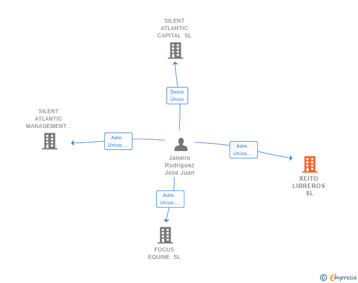 Vinculaciones societarias de XEITO LIBREROS SL