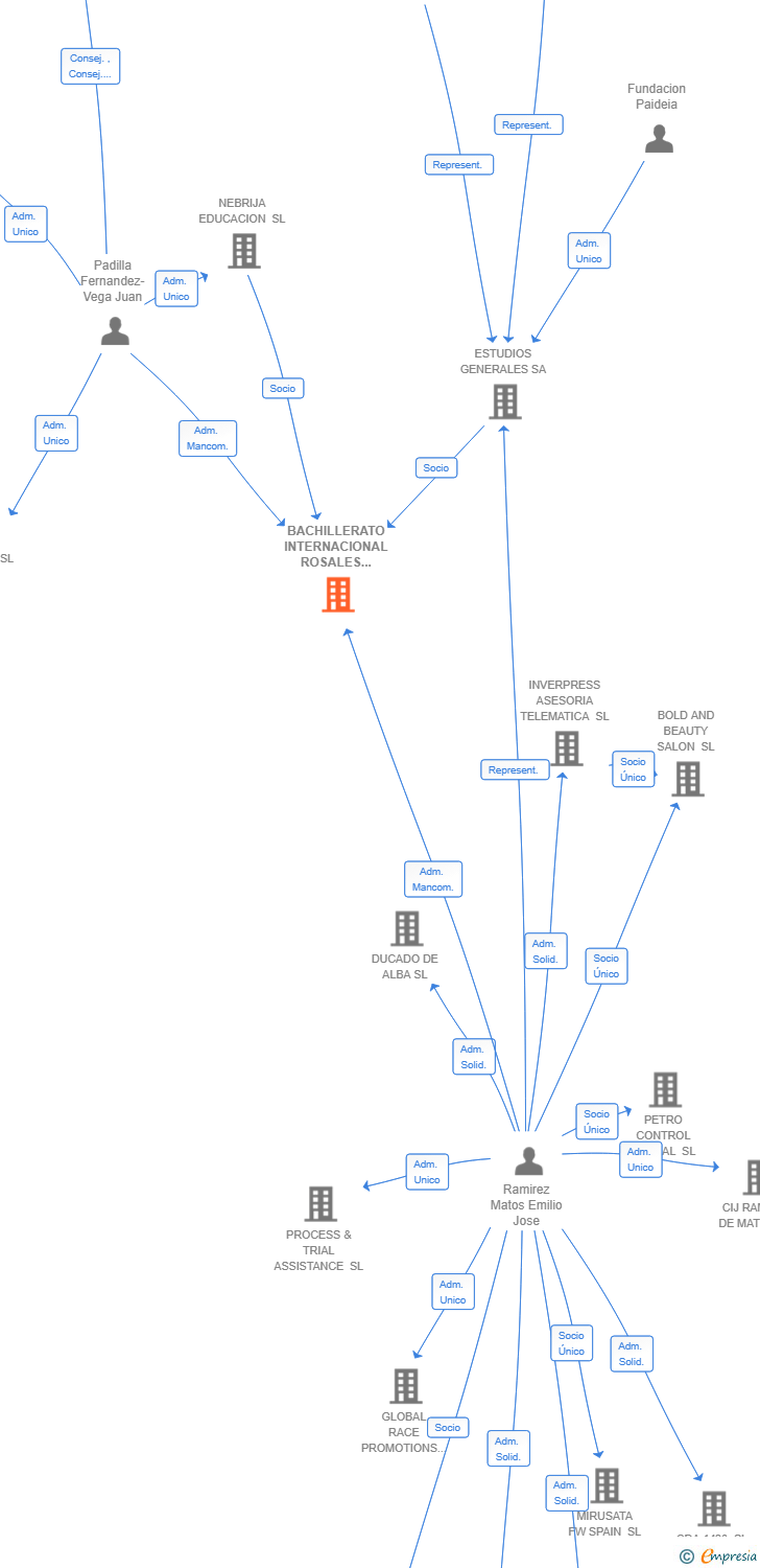 Vinculaciones societarias de BACHILLERATO INTERNACIONAL ROSALES NEBRIJA AIE