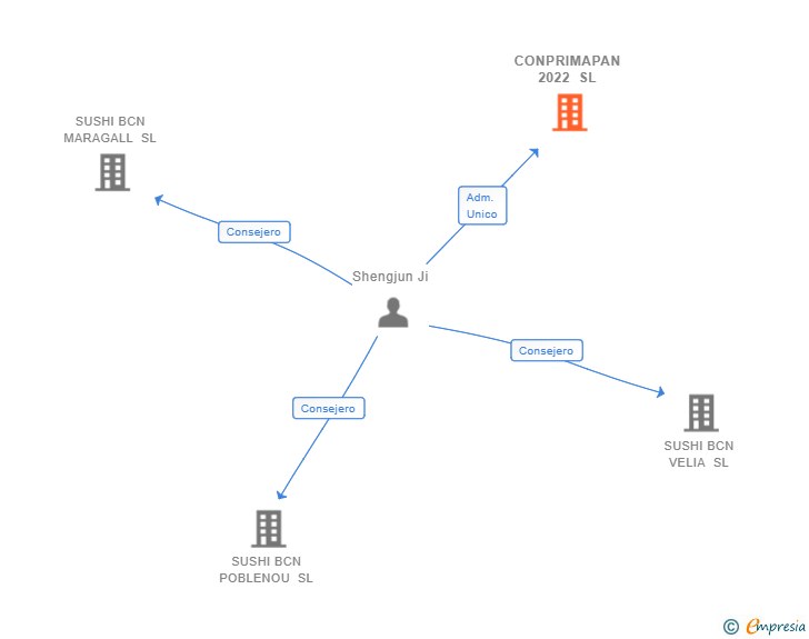 Vinculaciones societarias de CONPRIMAPAN 2022 SL