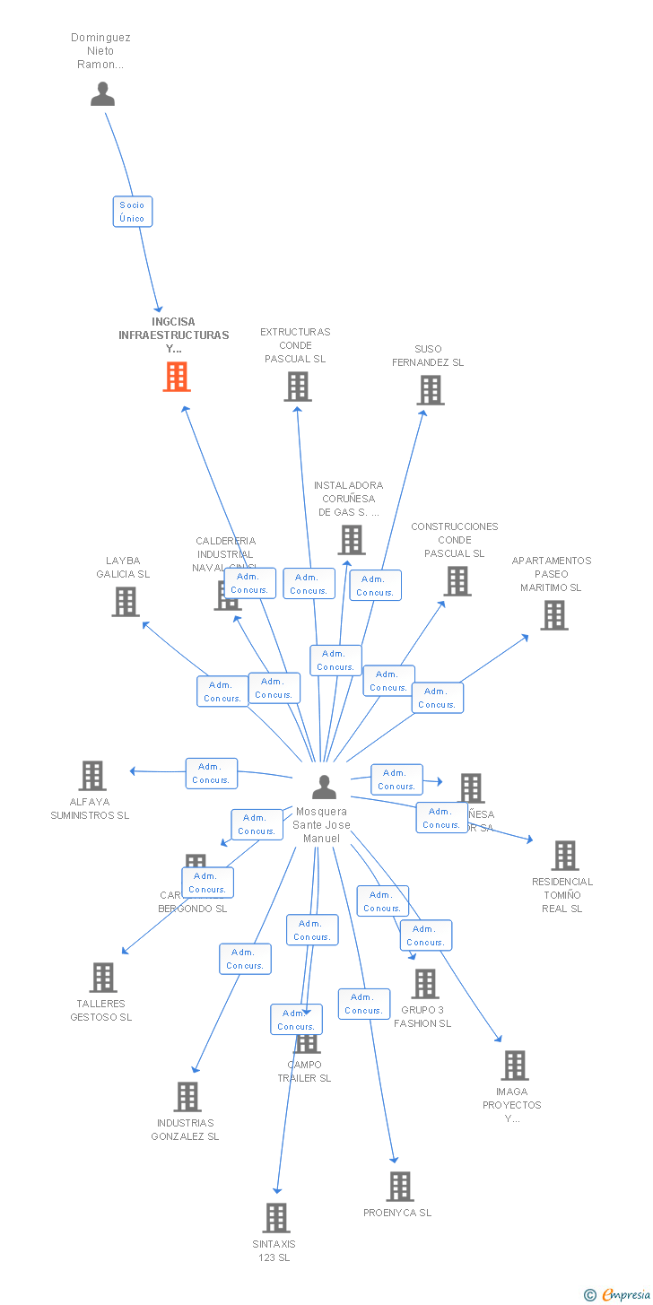 Vinculaciones societarias de INGCISA INFRAESTRUCTURAS Y VIVIENDAS SL