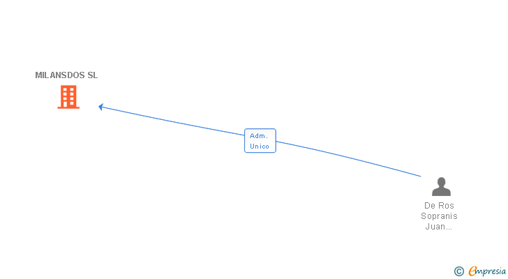 Vinculaciones societarias de MILANSDOS SL