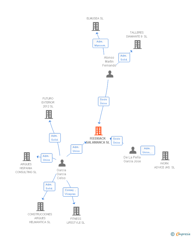 Vinculaciones societarias de FEEDBACK SALAMANCA SL