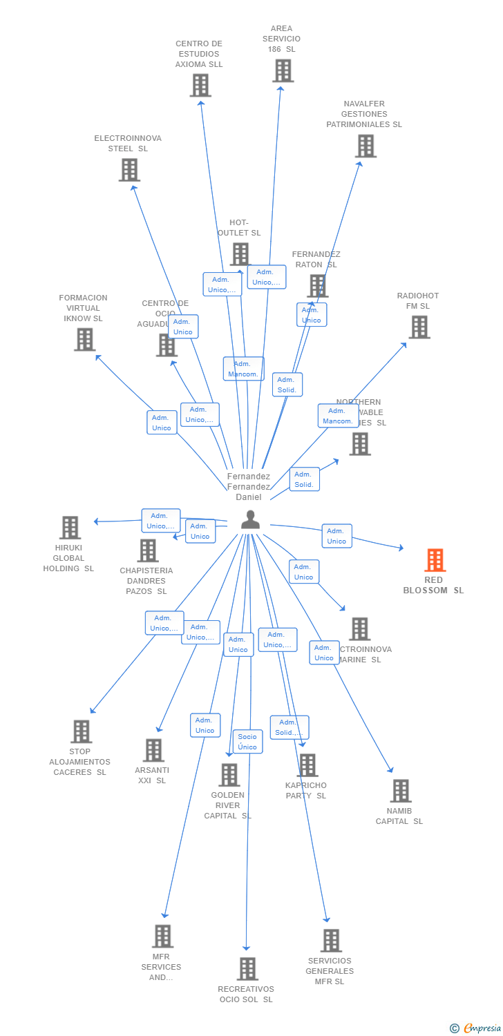 Vinculaciones societarias de RED BLOSSOM SL