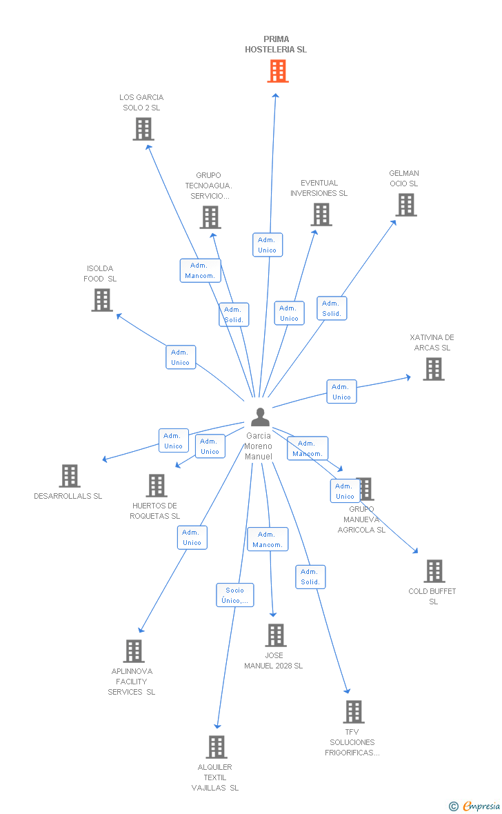 Vinculaciones societarias de PRIMA HOSTELERIA SL