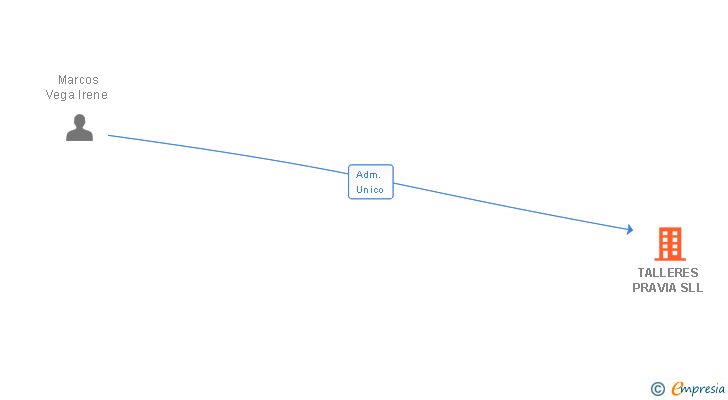 Vinculaciones societarias de TALLERES PRAVIA SLL