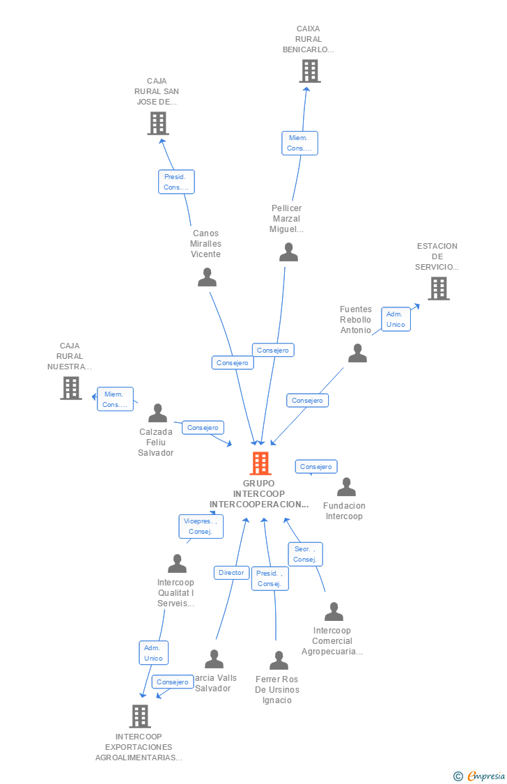 Vinculaciones societarias de GRUPO INTERCOOP INTERCOOPERACION AGROALIMENTARIA SL